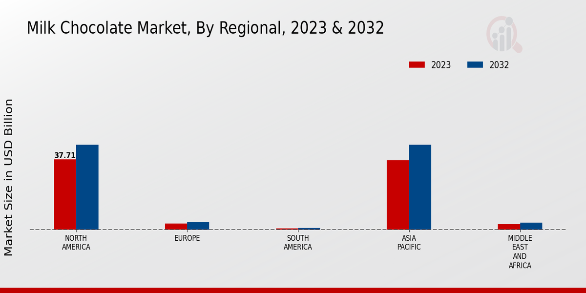 Milk Chocolate Market Regional Insights  