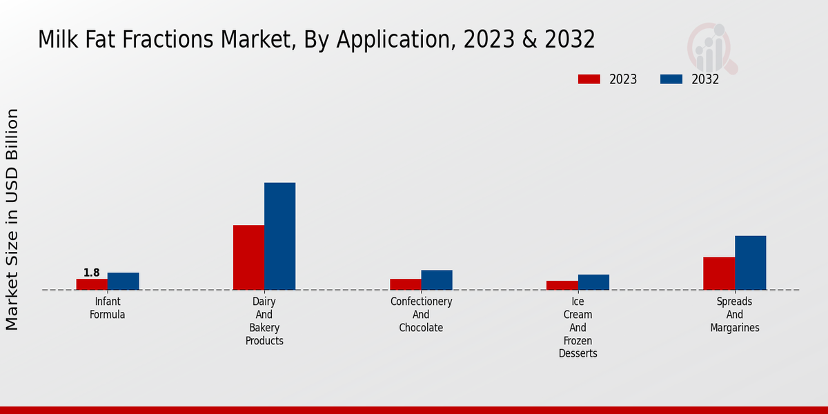 Milk Fat Fractions Market Application Insights