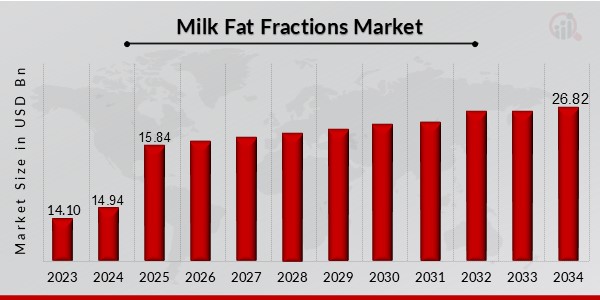 Milk Fat Fractions Market Overview