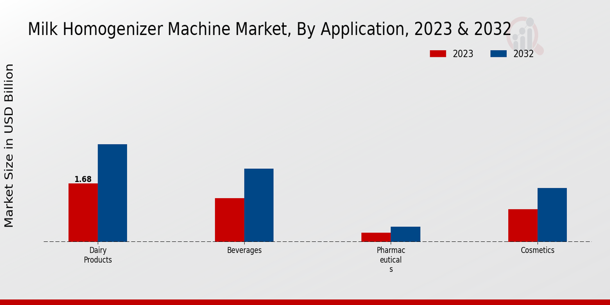 Milk Homogenizer Machine Market By Application