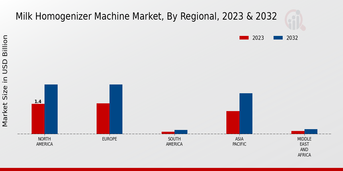 Milk Homogenizer Machine Market By Region