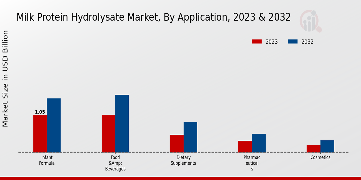 Milk Protein Hydrolysate Market Application Insights