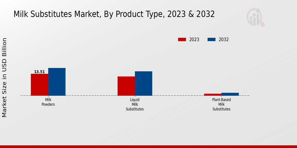 Milk Substitutes Market Product Type Insights