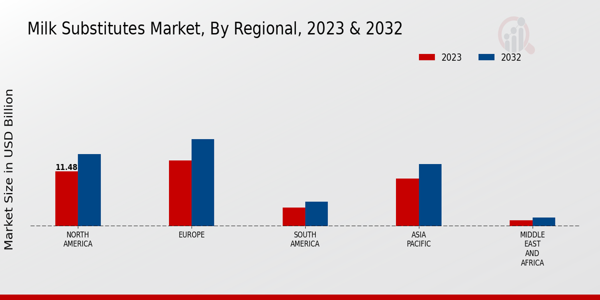 Milk Substitutes Market Regional Insights