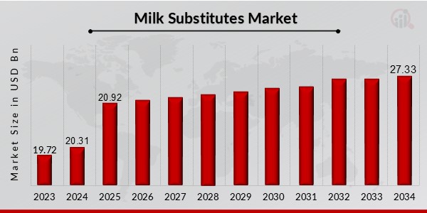 Milk Substitutes Market Overview