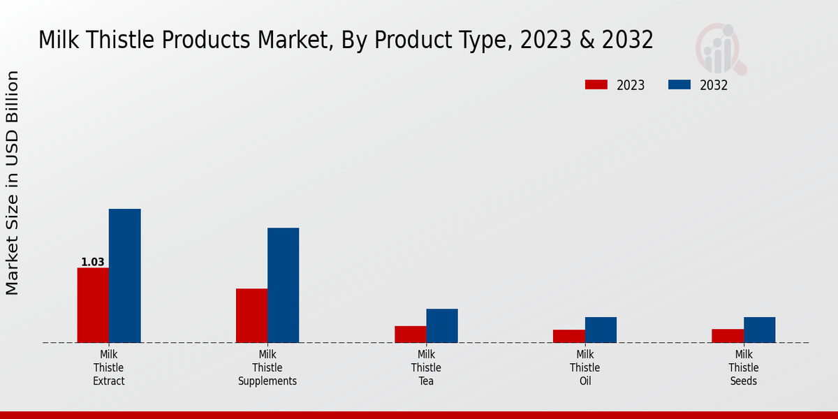 Milk Thistle Products Market Product Type Insights