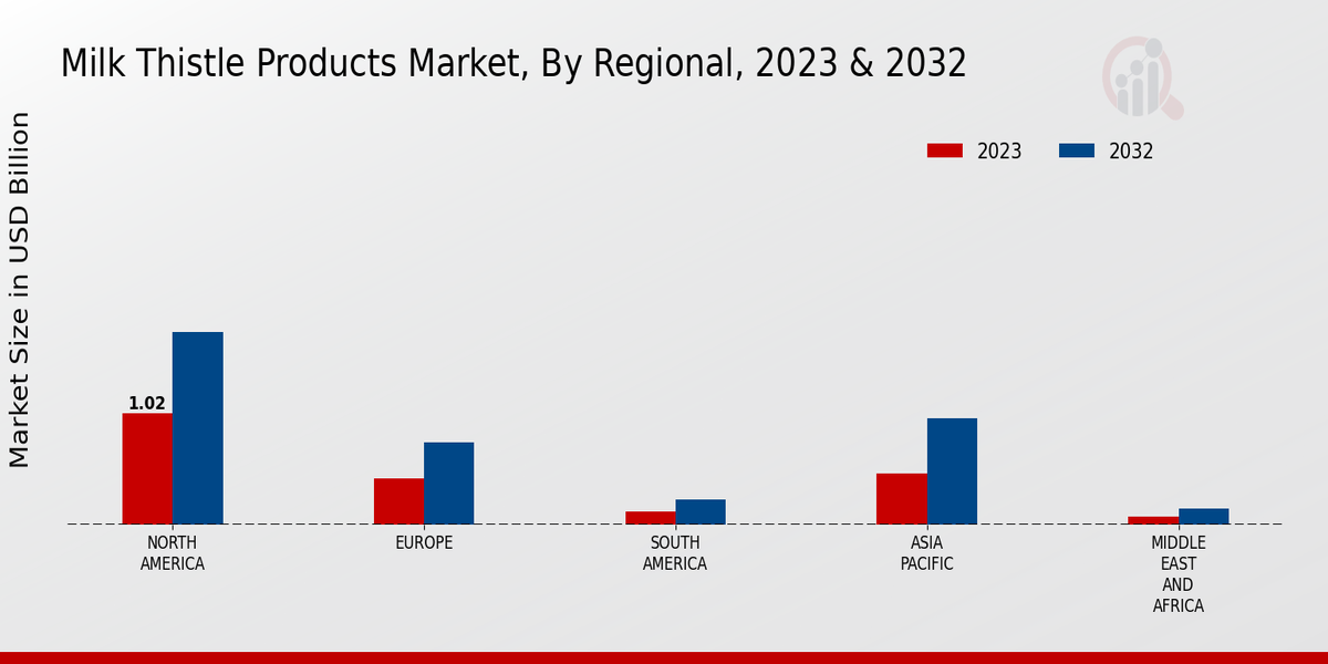 Milk Thistle Products Market Regional Insights