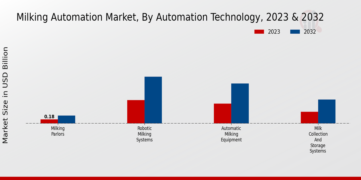 Milking Automation Market Automation Technology Insights  