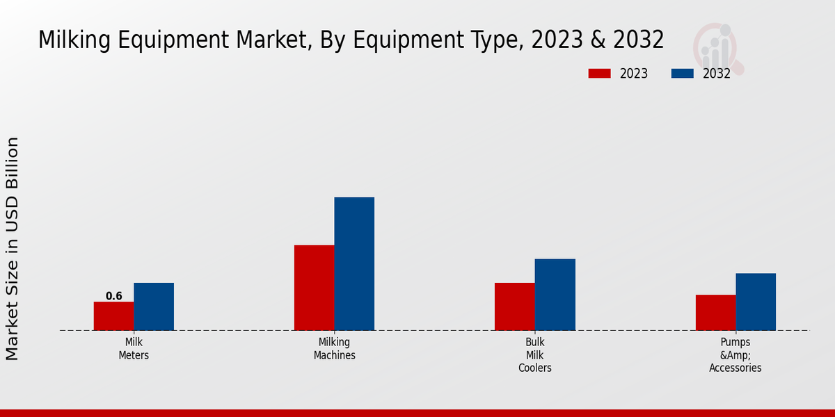 Milking Equipment Market By Equipment Type 2023 & 2032