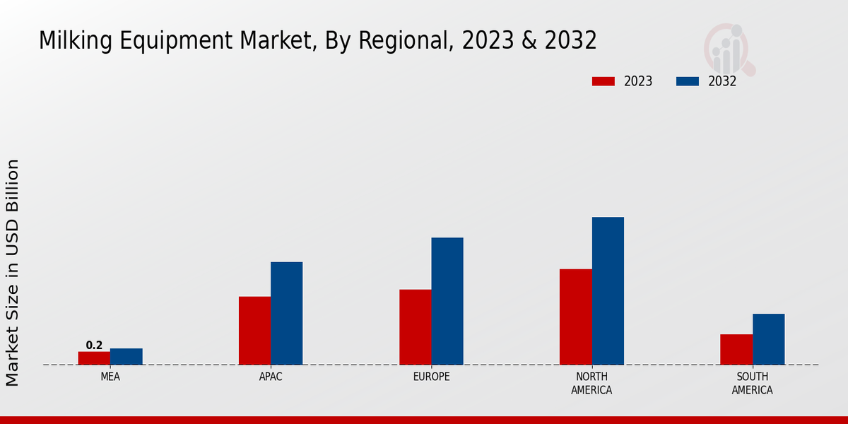 Milking Equipment Market By Regional ,2023 & 2032