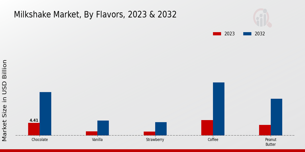 Milkshake Market Flavors