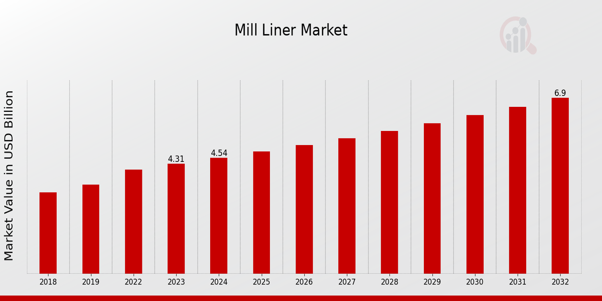 Mill Liner Market Overview