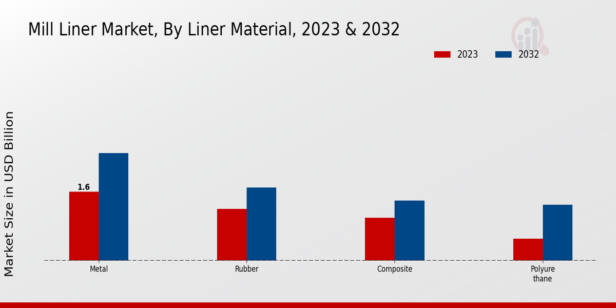 Mill Liner Market Liner Material Insights 