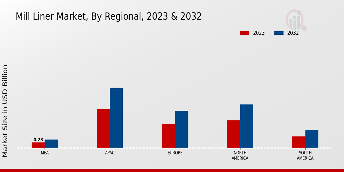 Mill Liner Market Regional Insights  