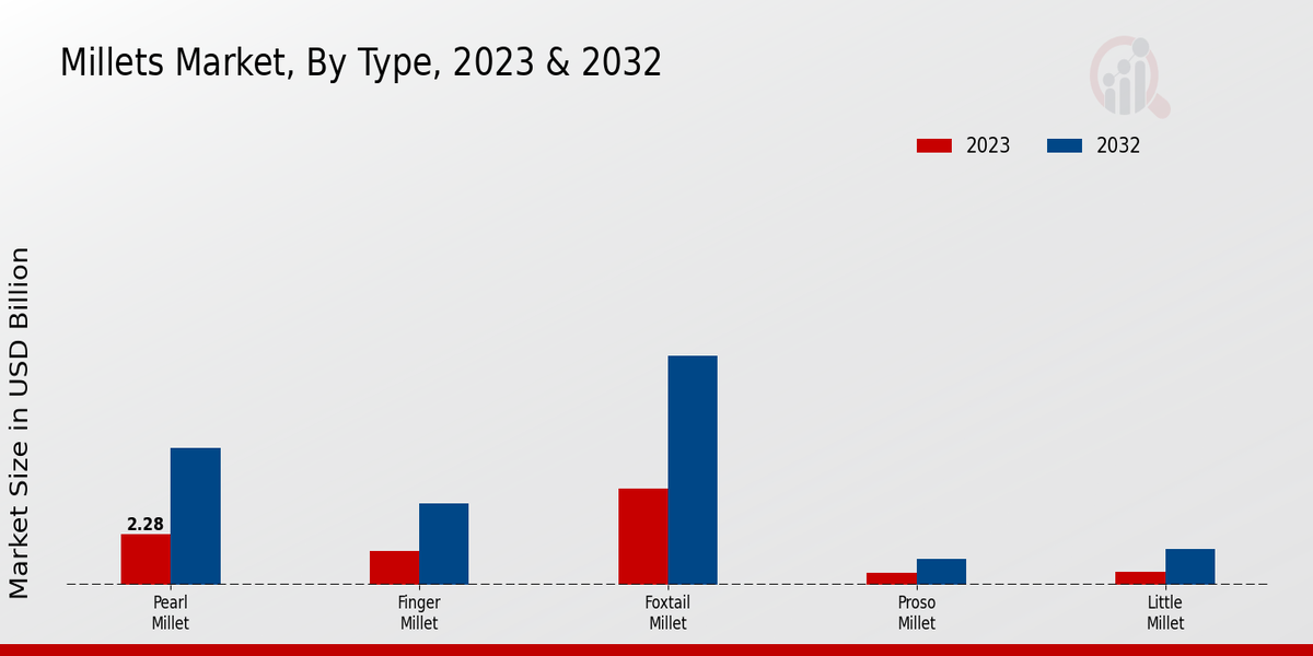 Millets Market Type Insights