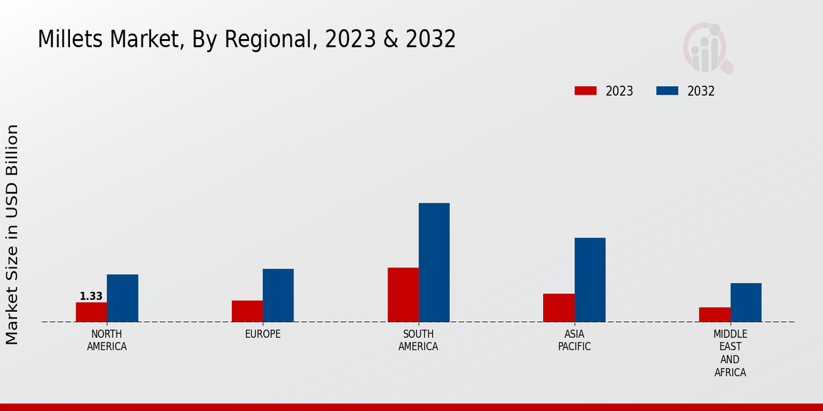 Millets Market Regional Insights