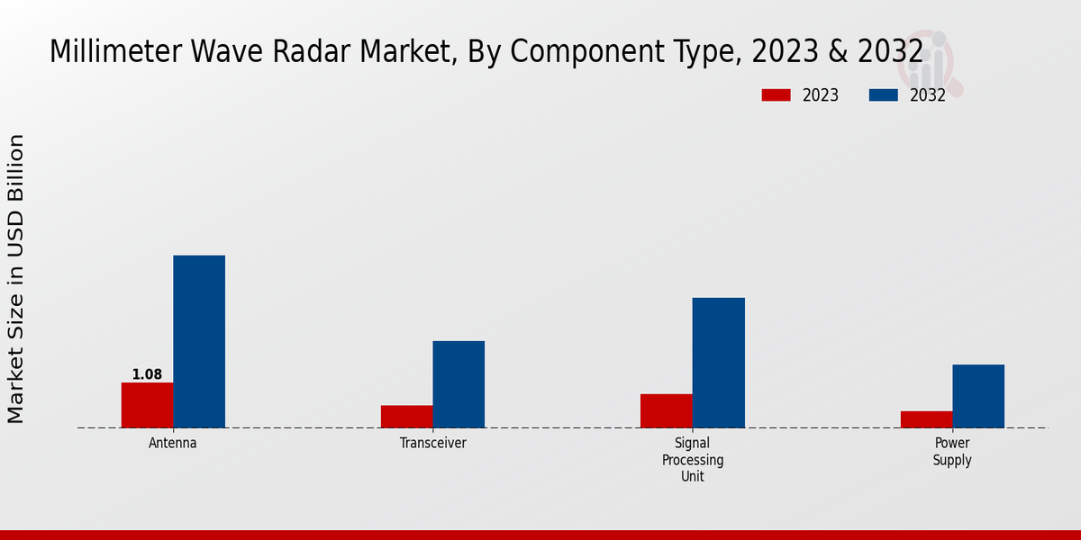 Millimeter Wave Radar Market Component Type Insights