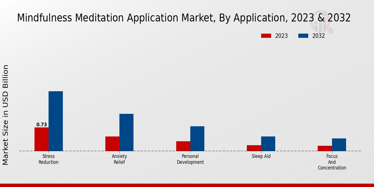 Mindfulness Meditation Application Market Insights