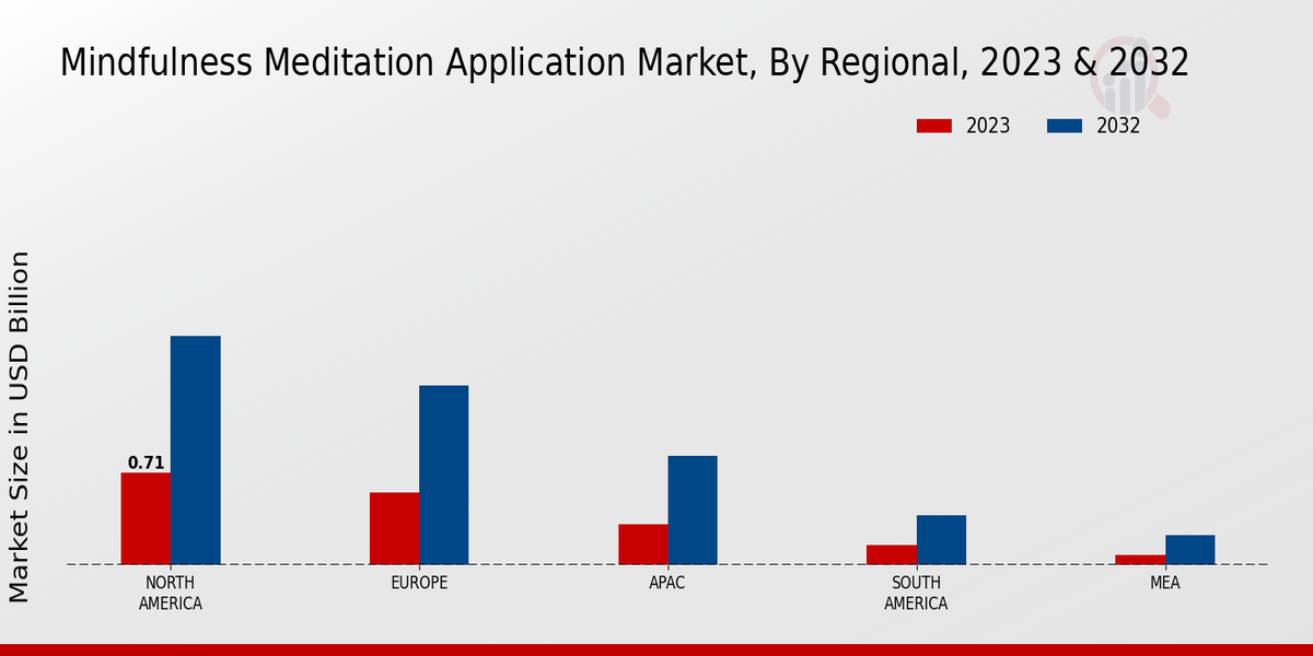 Mindfulness Meditation Application Market Regional Insights