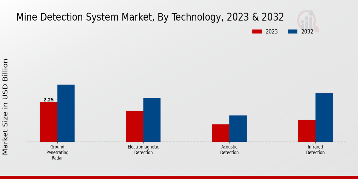 Mine Detection System Market Technology Insights