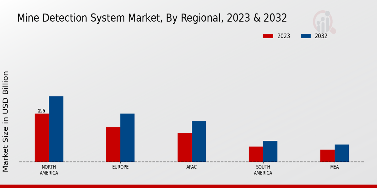 Mine Detection System Market Regional Insights