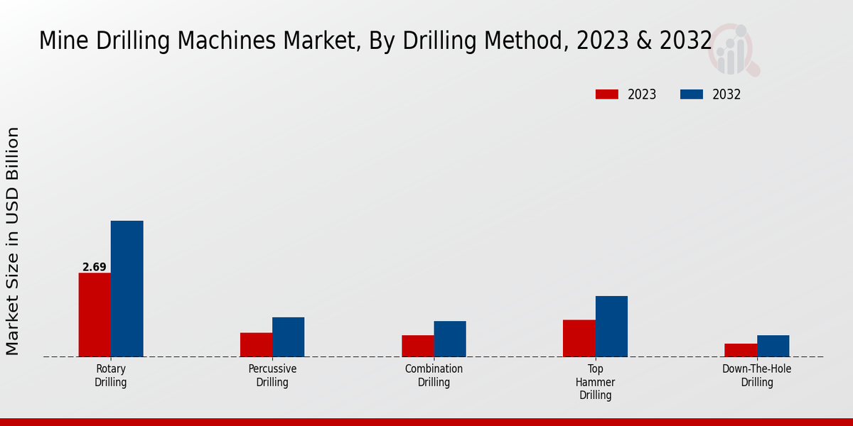 Mine Drilling Machines Market Drilling Method Insights  