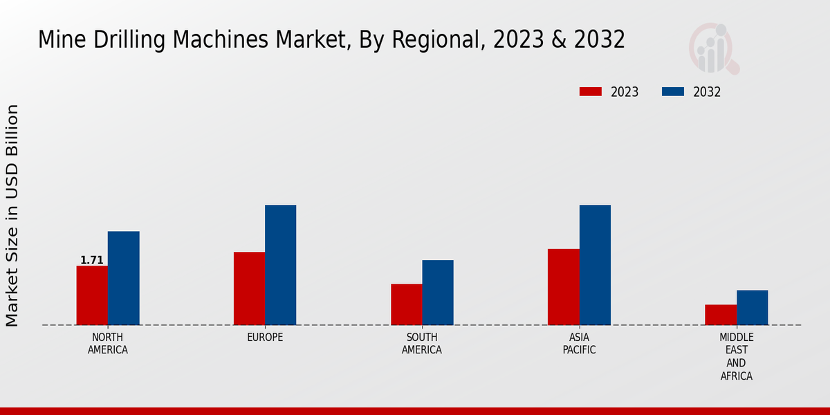 Mine Drilling Machines Market Regional Insights  