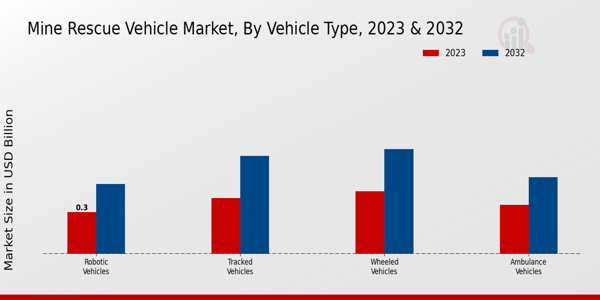 Mine Rescue Vehicle Market by Vehicle Type