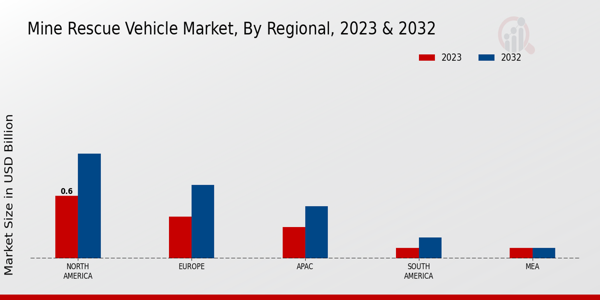 Mine Rescue Vehicle Market by Region