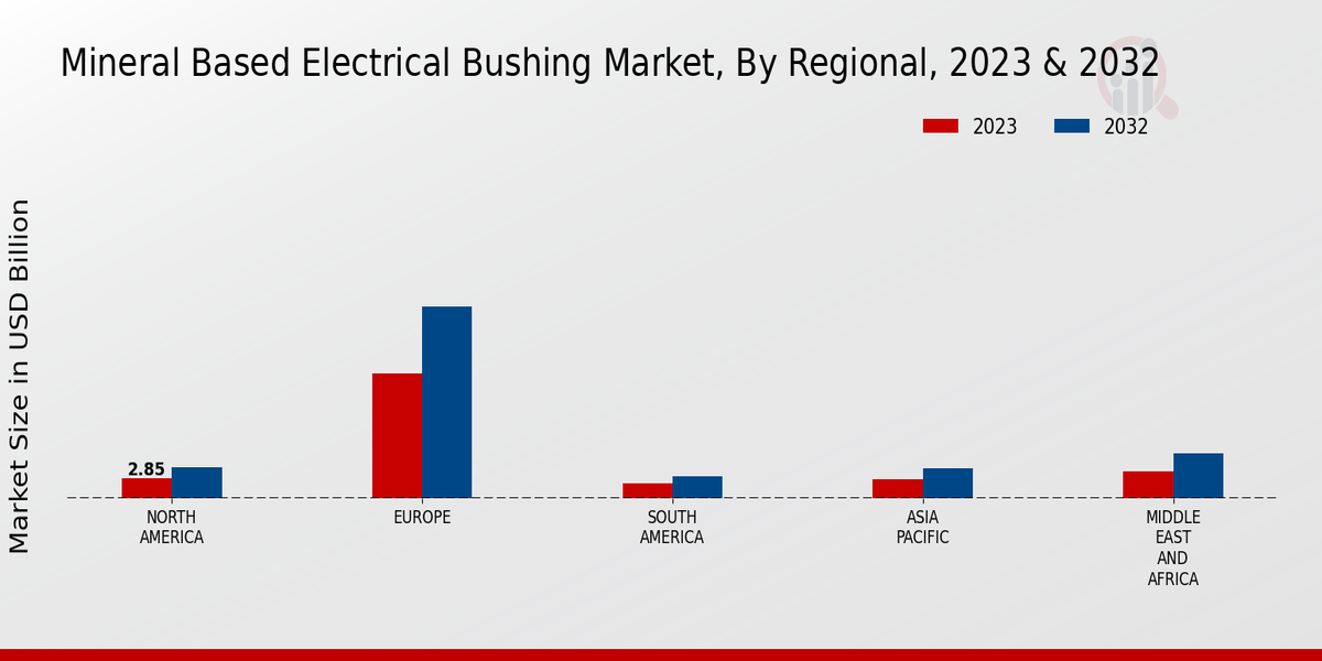 Mineral-Based Electrical Bushing Market Regional Insights