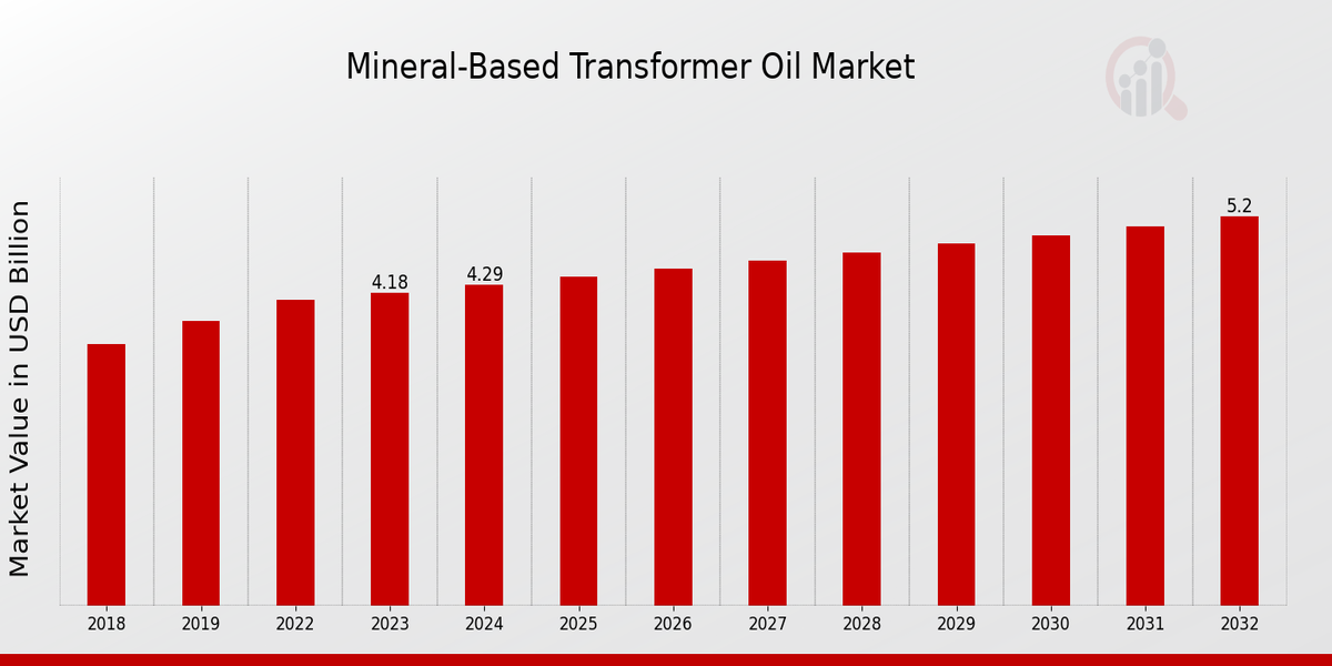 Mineral Based Transformer Oil Market Overview