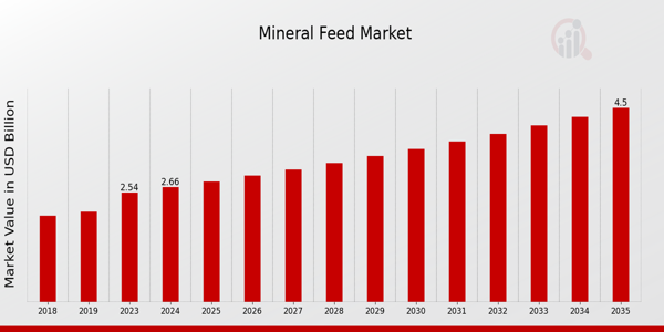 Mineral Feed Market Overview