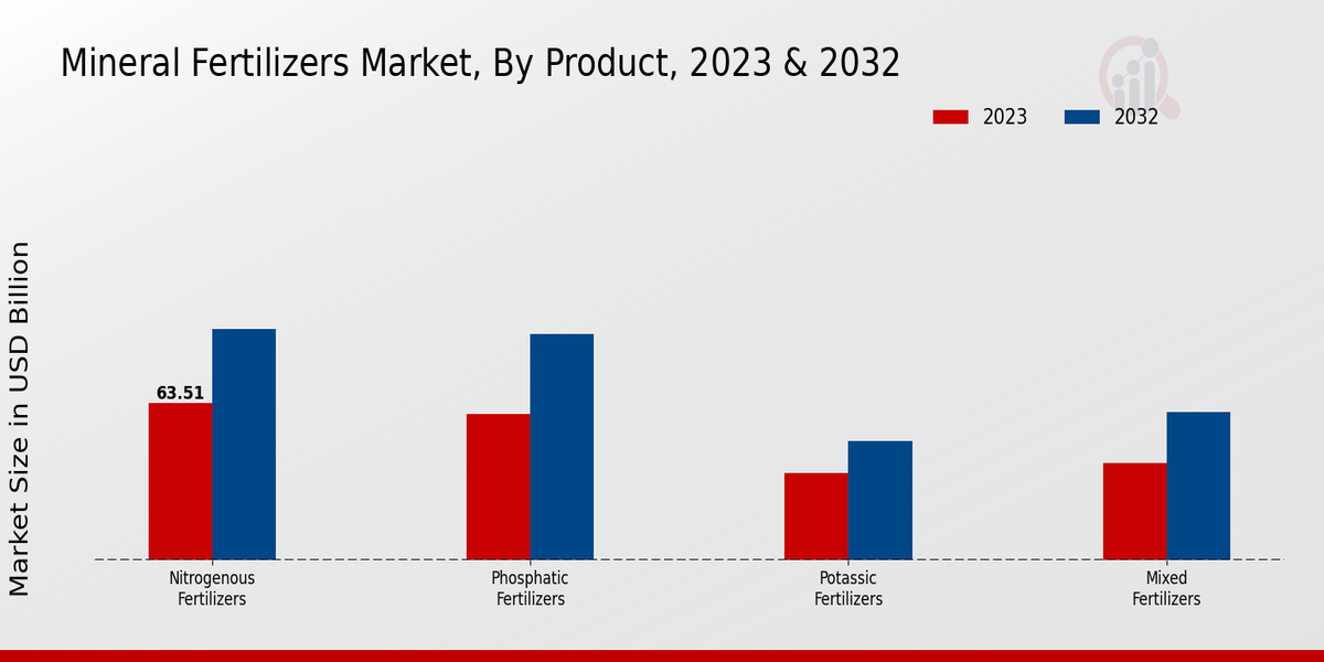 Mineral Fertilizers Market By Product