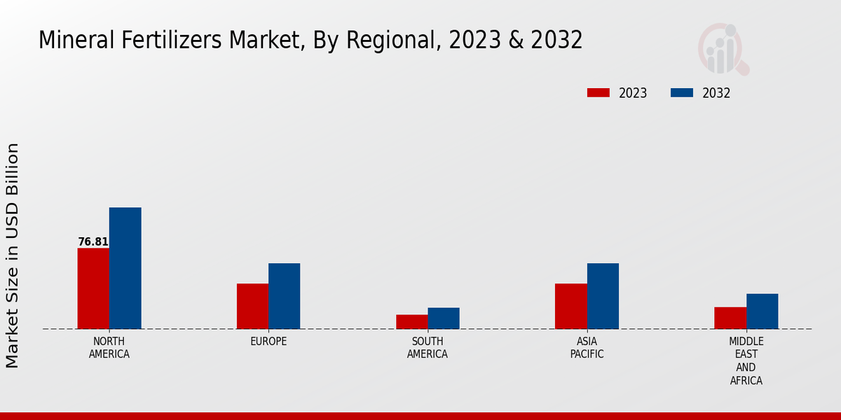 Mineral Fertilizers Market By Regional