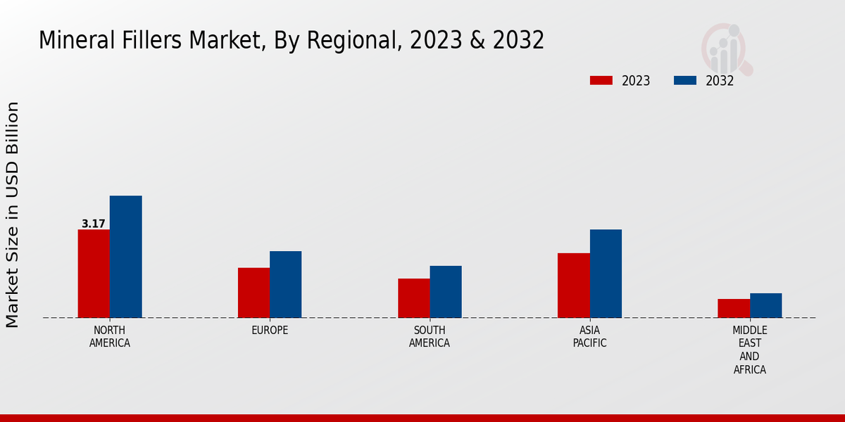 Mineral Fillers Market Regional Insights