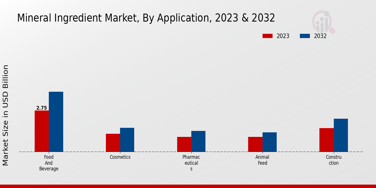 Mineral Ingredient Market By Type