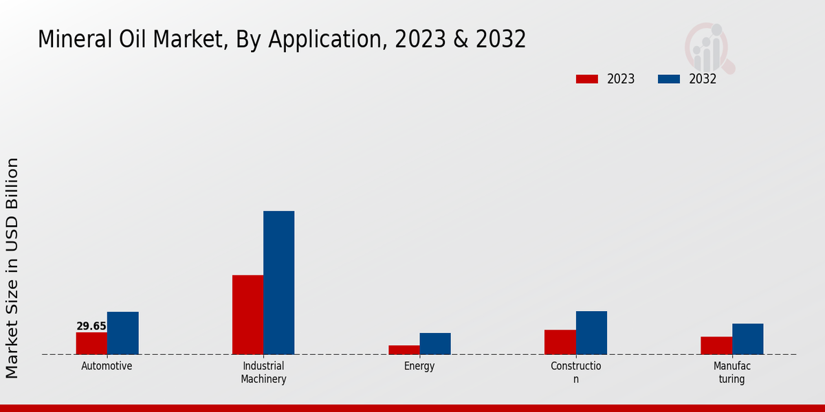 Mineral Oil Market Application