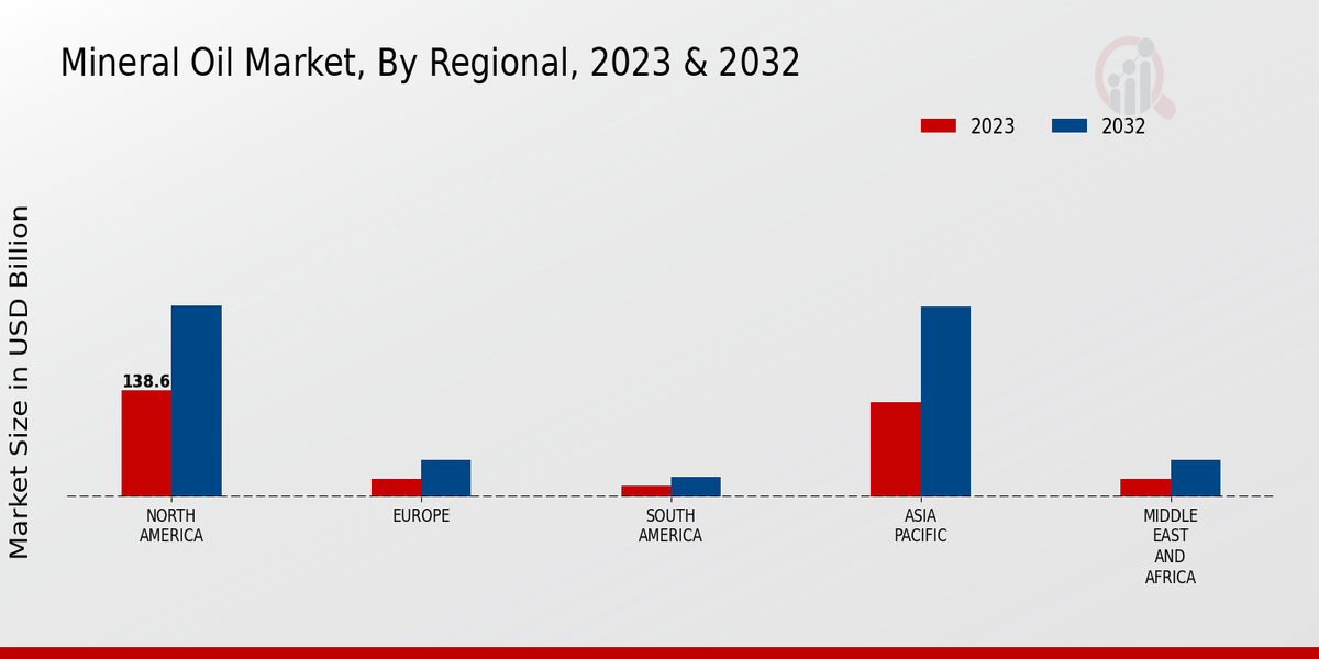 Mineral Oil Market Regional