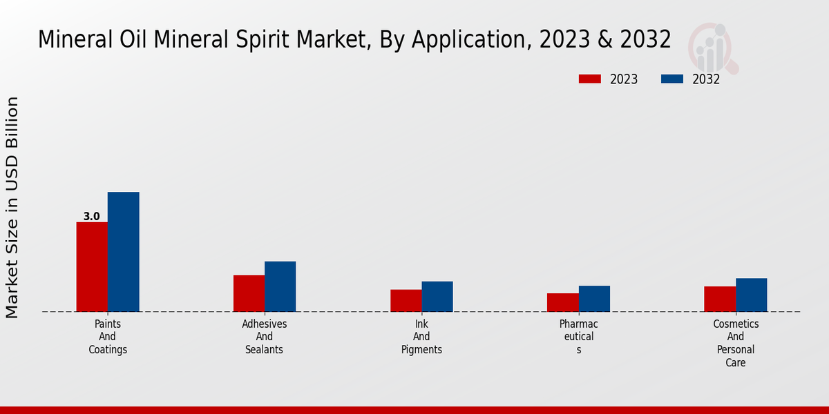 Mineral Oil Mineral Spirit Market Application Insights