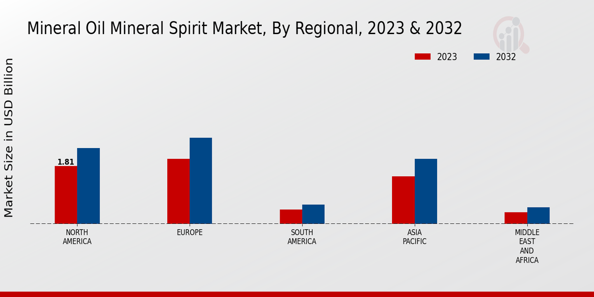 Mineral Oil Mineral Spirit Market Regional Insights