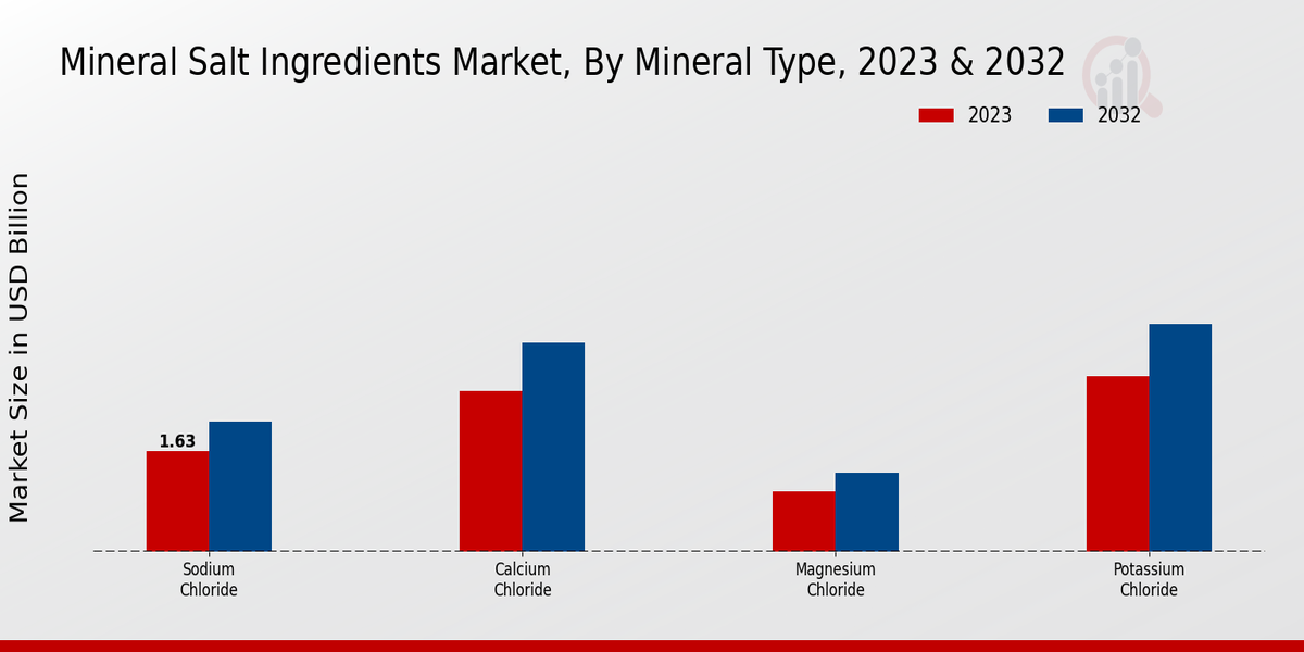 Mineral Salt Ingredients Market By type