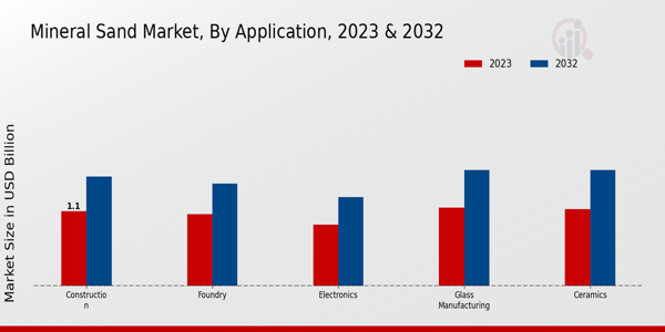 Mineral Sand Market Application