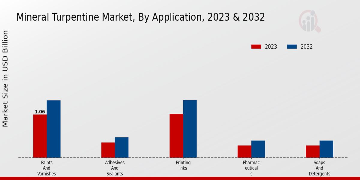 Mineral Turpentine Market Application