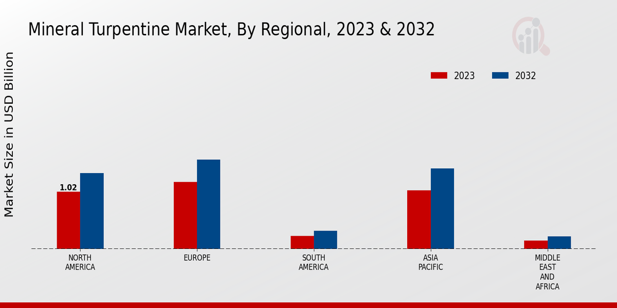 Mineral Turpentine Market Regional