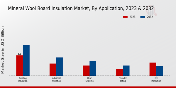 Mineral Wool Board Insulation Market Application Insights