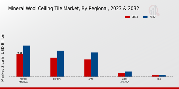 Mineral Wool Ceiling Tile Market Regional