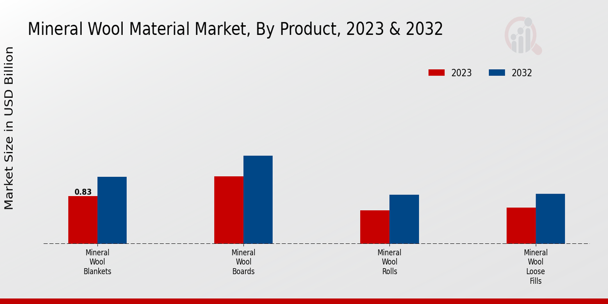 Mineral Wool Material Market Product