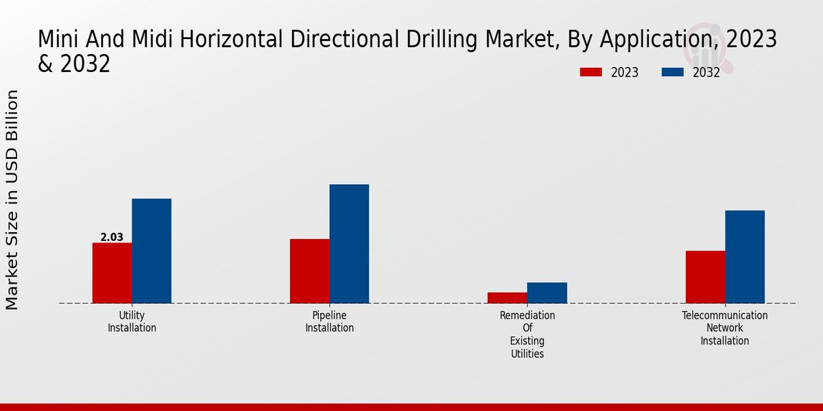 Mini And Midi Horizontal Directional Drilling Market Application Insights