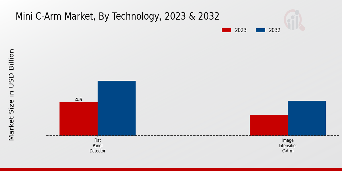 Mini C Arm Market by Technology