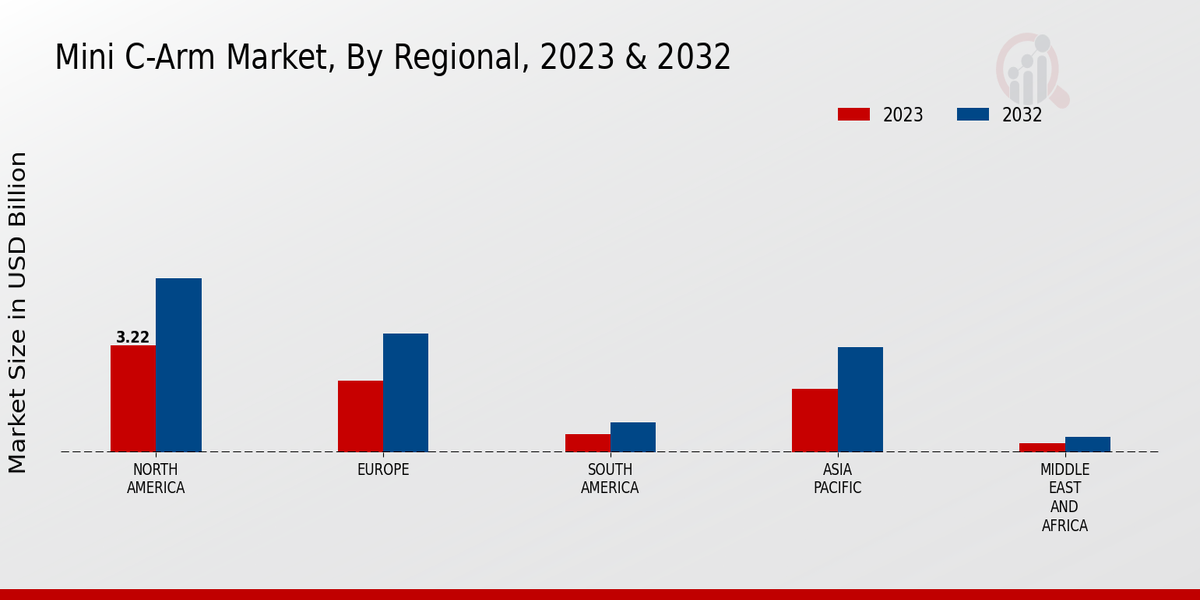 Mini C Arm Market by Region